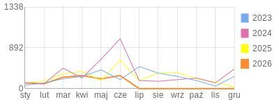 Wykres roczny blog rowerowy GrubyTno.bikestats.pl